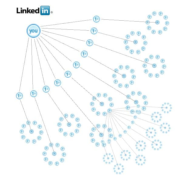 Linkedin ER Diagram