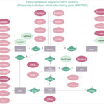 How To Make Chen ER Diagram Entity Relationship Diagram