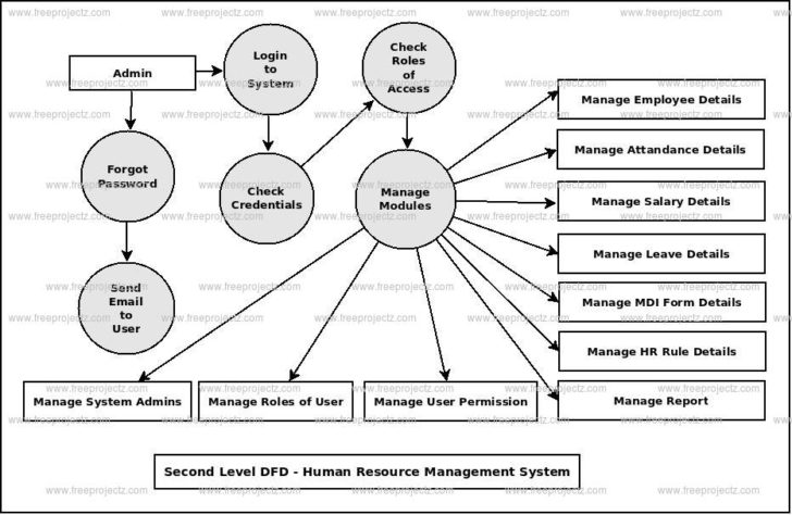 ER Diagram Hr Management System