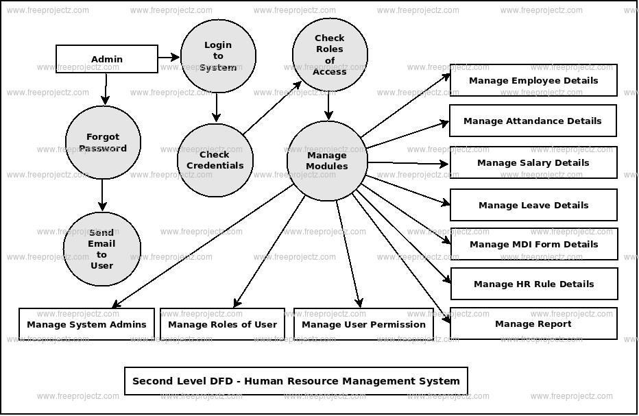 Human Resource Management System Dataflow Diagram DFD 