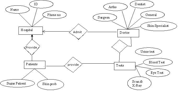  i Construct An ER diagram For Hospital With A Set Of 