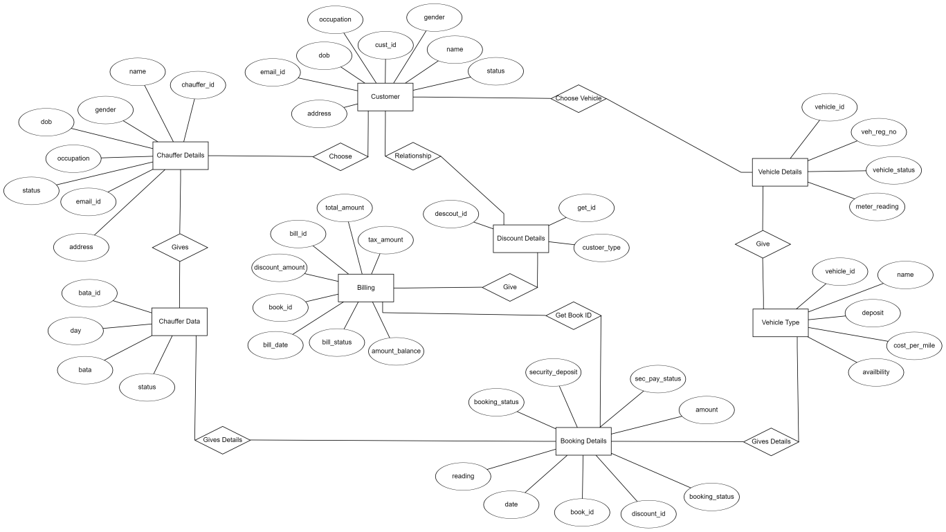 IEEE Standard Project Report Bike And Car Rental System 