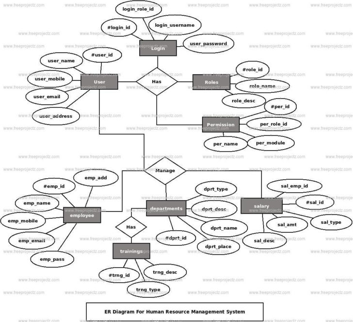 ER Diagram For Hr Management System