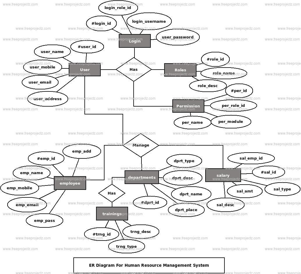 Image Result For Er Diagram Hr Management System 