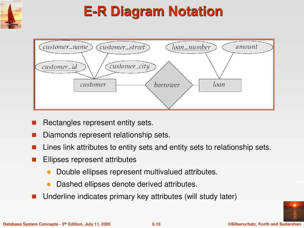 In An Er Diagram Double Rectangle Represents 
