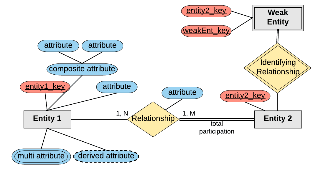 In Constructing ER Diagrams The Double Ovals Are Used To 