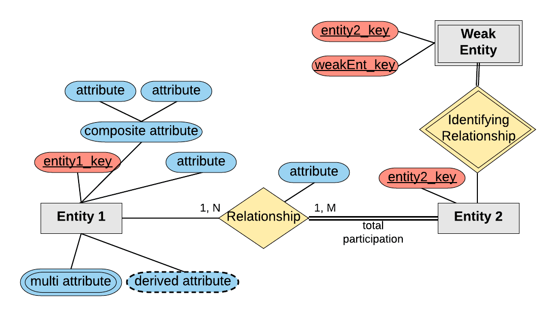 In Constructing ER Diagrams The Double Ovals Are Used To 