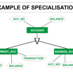 In Er Diagram Generalization Is Represented By