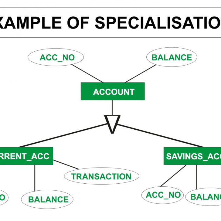 In ER Diagram GenERalization Is Represented By