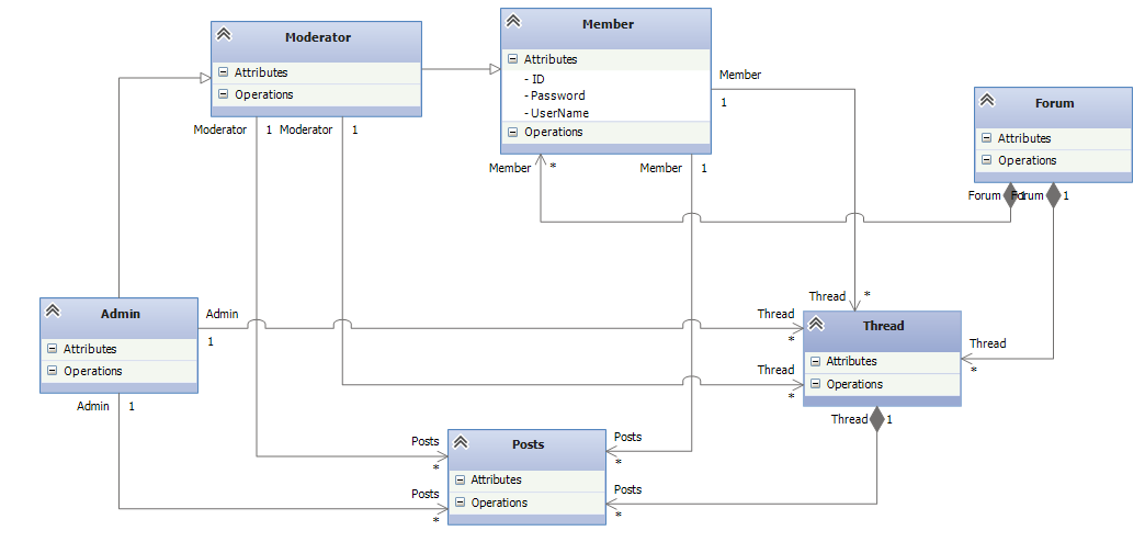 Inheritance How To Represent Forum s Relationship In 