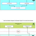 Instagram Channel Auth And Data Flow Diagram Helphouse Io