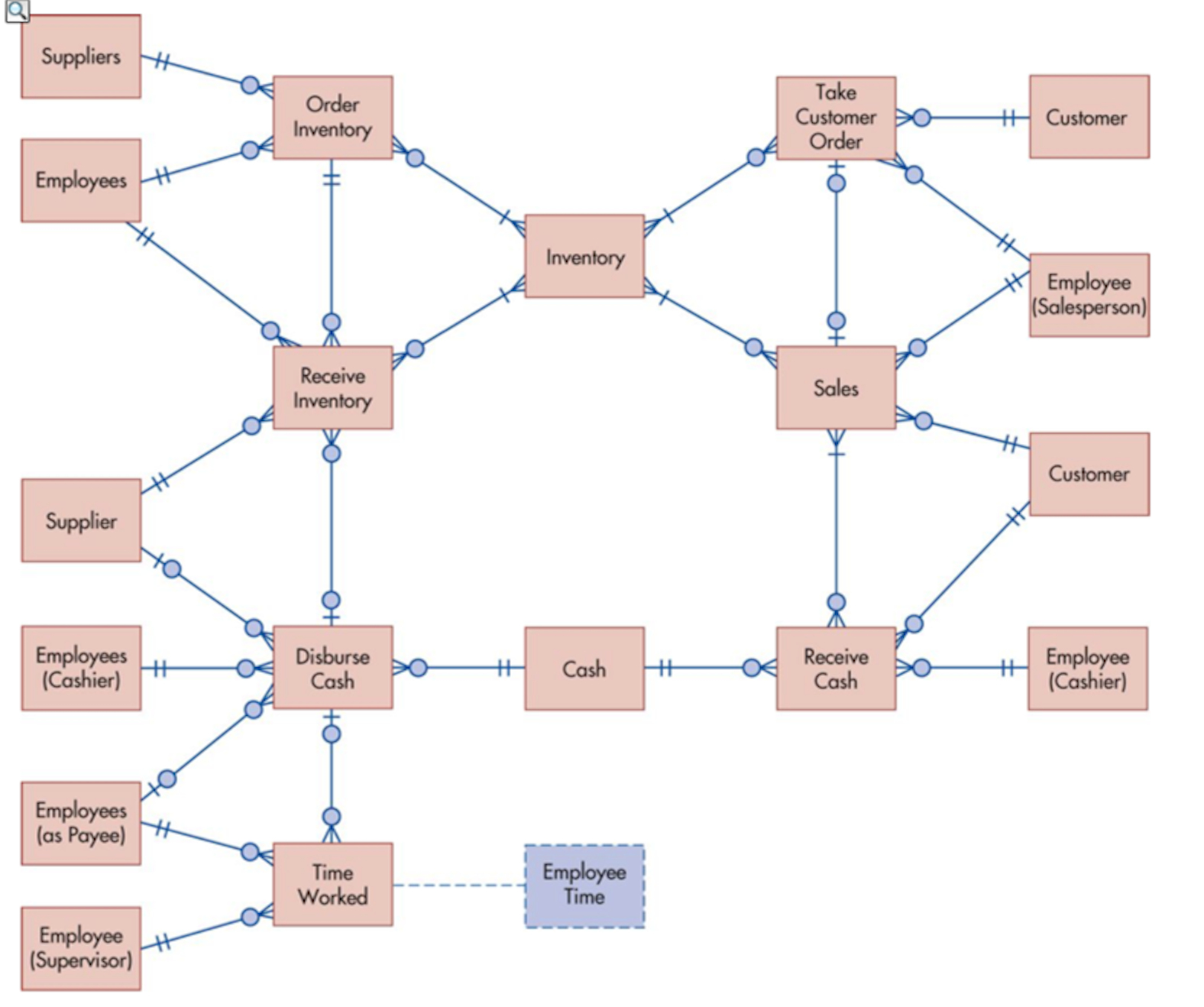 Integrated REA Diagram Hands on Practice In Databa 