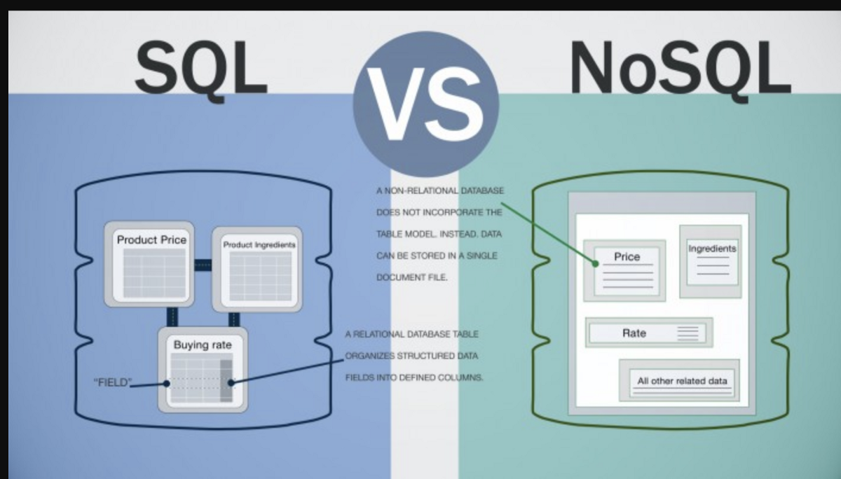 Introduction To NoSQL Databases Over The Past Few Years 