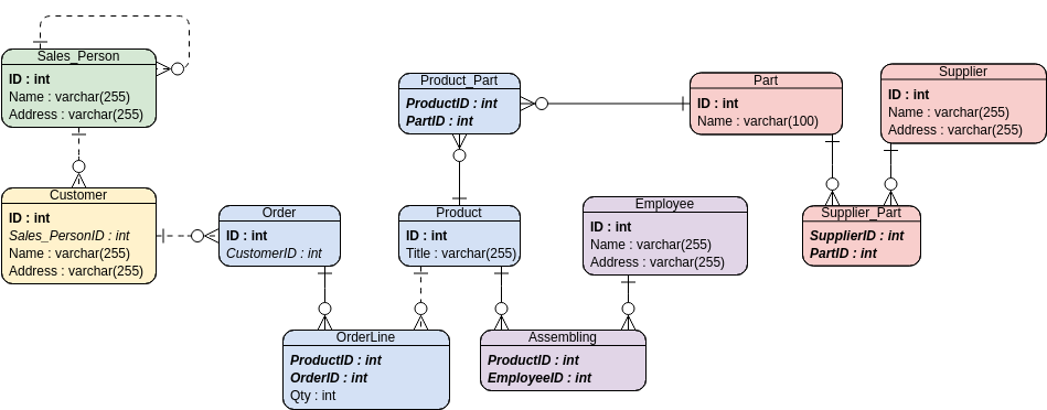 Inventory System Entity Relationship Diagram Template