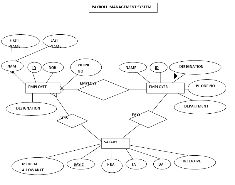 IT PROFESSIONALS ER Diagram For Payroll System
