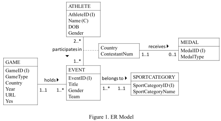 Olympic Database ER Diagram