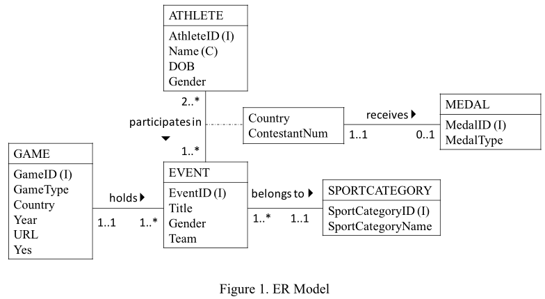 It2051229 Olympic History Database