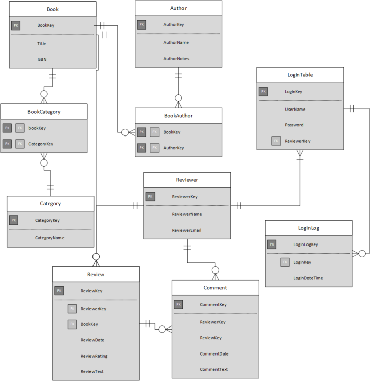 ER Diagram For Book Club