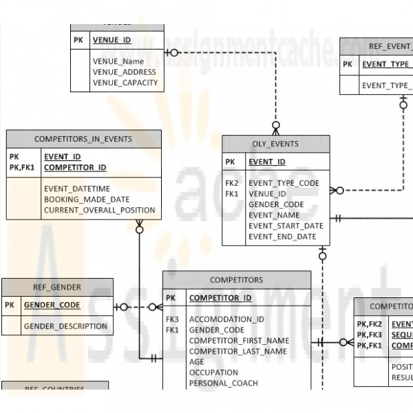 ITSE 2309 Project Database Programming Oracle Olympics 