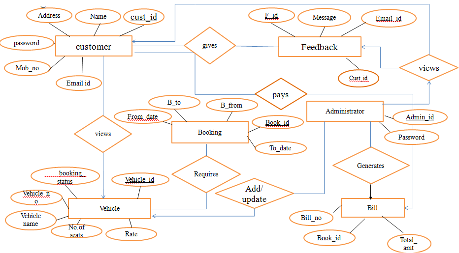 Java Mini Project On Vehicle Hiring System 1000 Projects