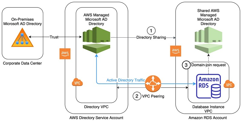 Joining Your Amazon RDS DB Instances Across Accounts To A 