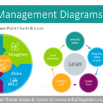 Lean Management Presentation Diagrams PPT Template In