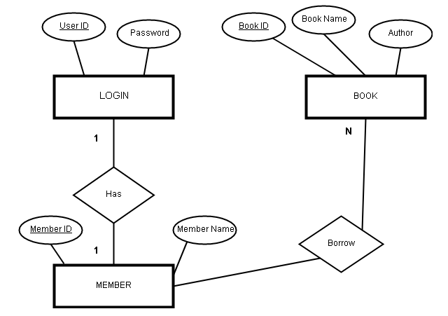 ER Diagram For Library Management System With Tables