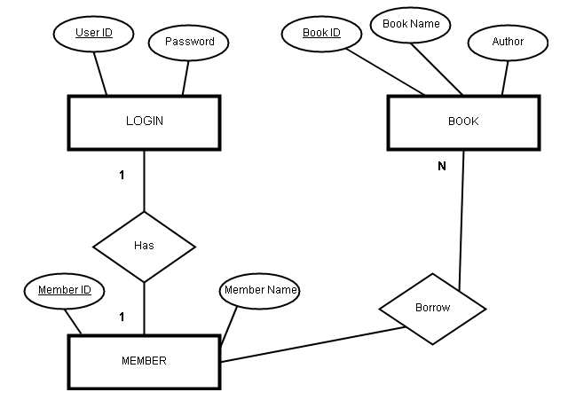 Library Management System Using VB 6 With MS Access Database