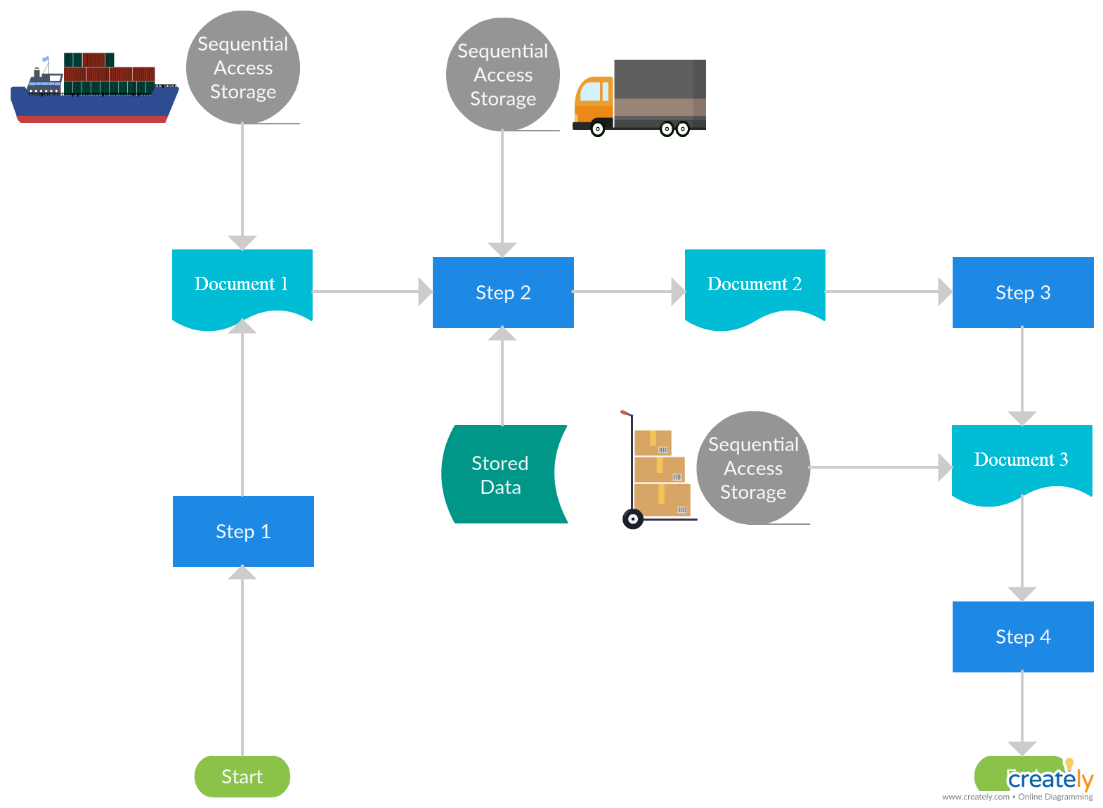 Logistic Management System Flowchart To Show How Logistics 