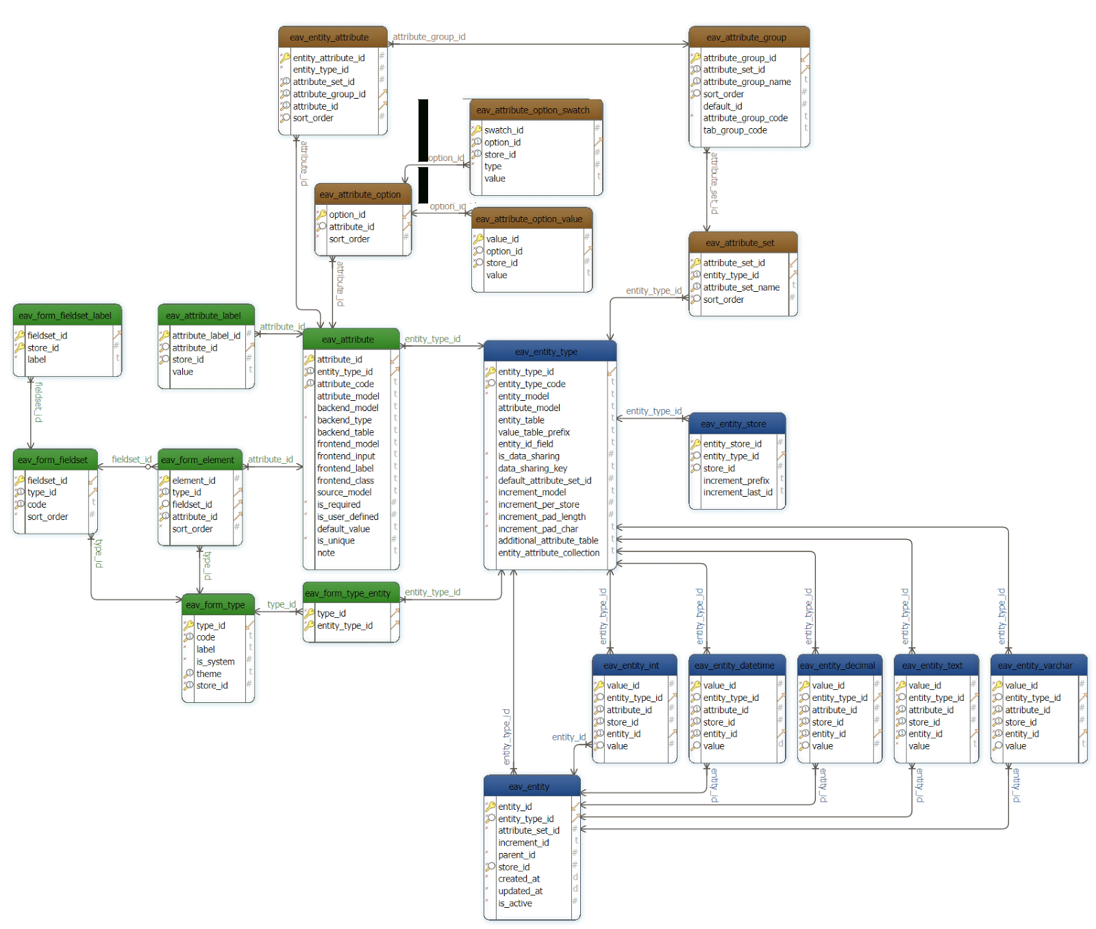 Magento 2 Er Diagram ERModelExample