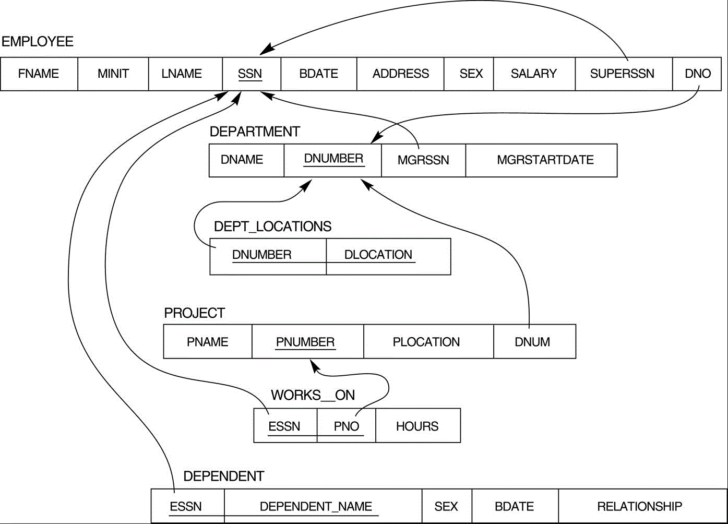 Mapping ER Diagram To Relational Schema