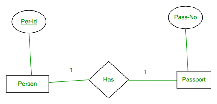 1 1 Relationship ER Diagram