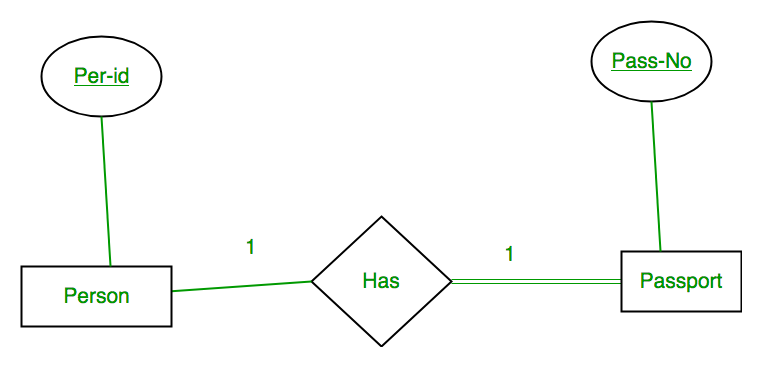 Mapping From ER Model To Relational Model GeeksforGeeks