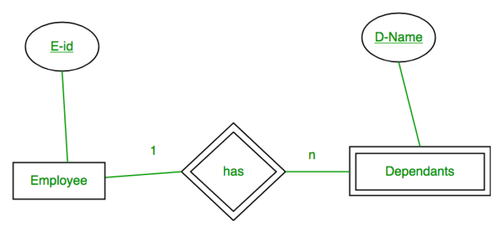 Binary Relationship In ER Diagram