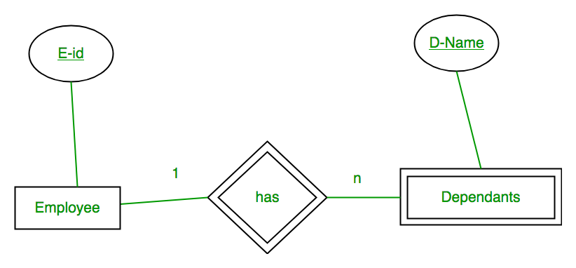 Mapping From ER Model To Relational Model GeeksforGeeks