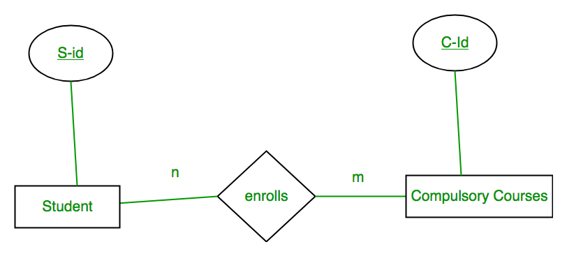 Mapping From ER Model To Relational Model GeeksforGeeks