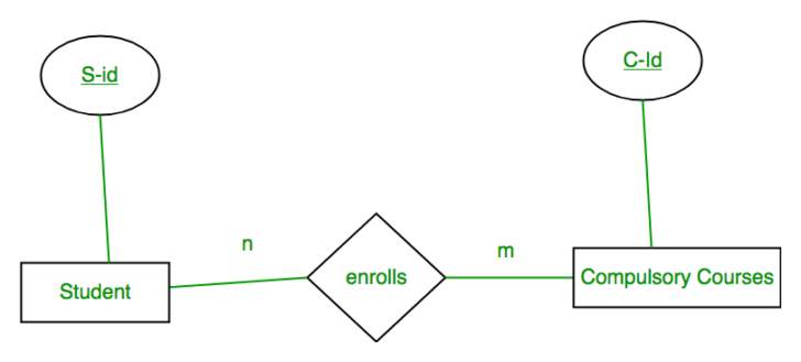 Binary Relationship ER Diagram