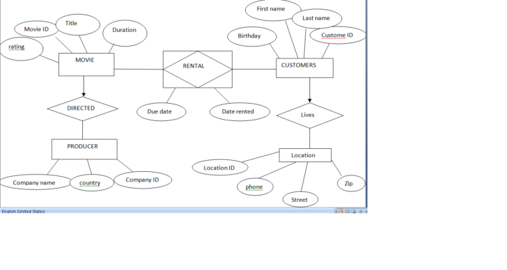 ER Diagram For Online Car Rental System