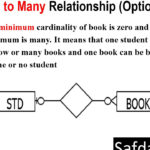 Min Max Constraints In Er Diagram ERModelExample