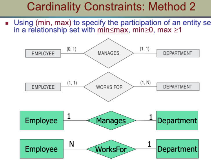 Min Max Constraints In ER Diagram