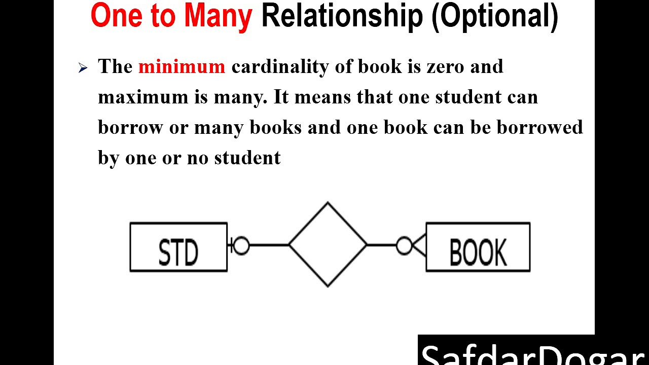 Min Max Constraints In Er Diagram ERModelExample