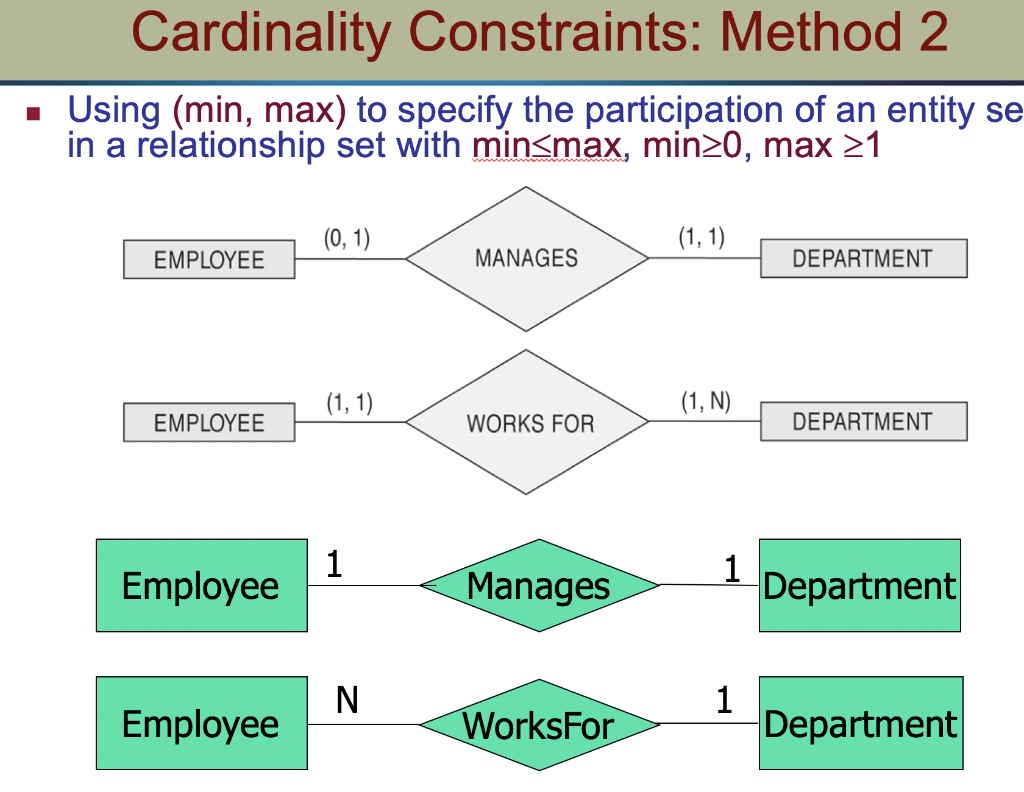 Min Max Constraints In Er Diagram ERModelExample