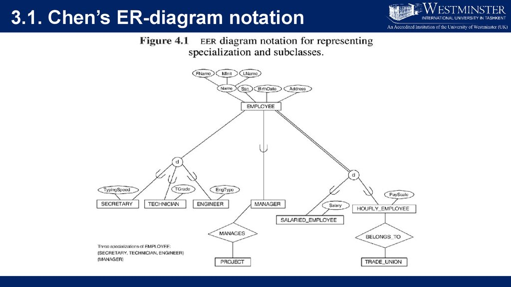 Min Max Notation Er Diagram Steve