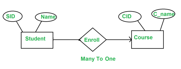 ER Diagram Many To One