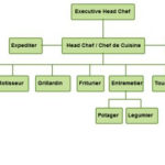 Modern Kitchen Brigade System Chefs Resources Modern