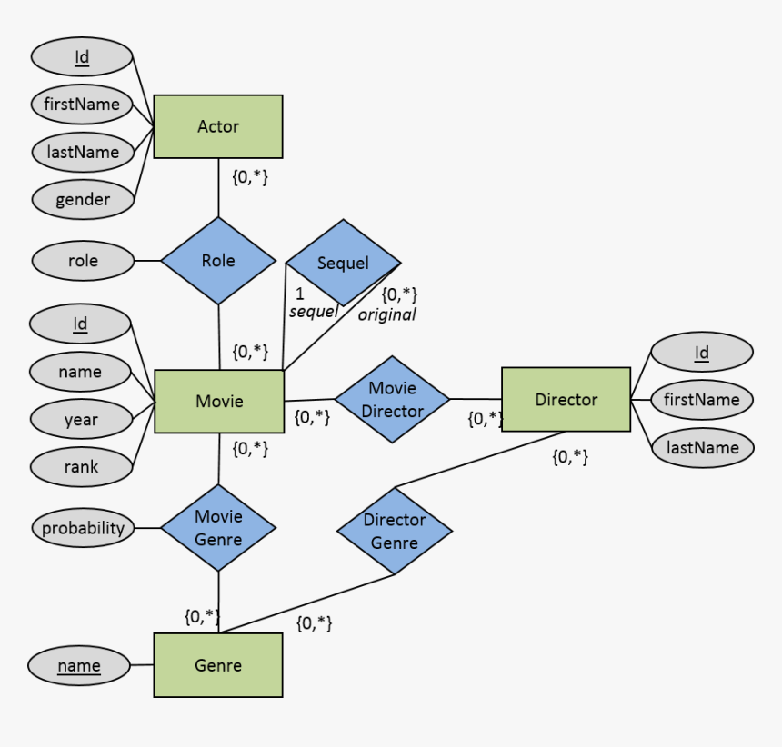 Movie Database Er Diagram HD Png Download Kindpng