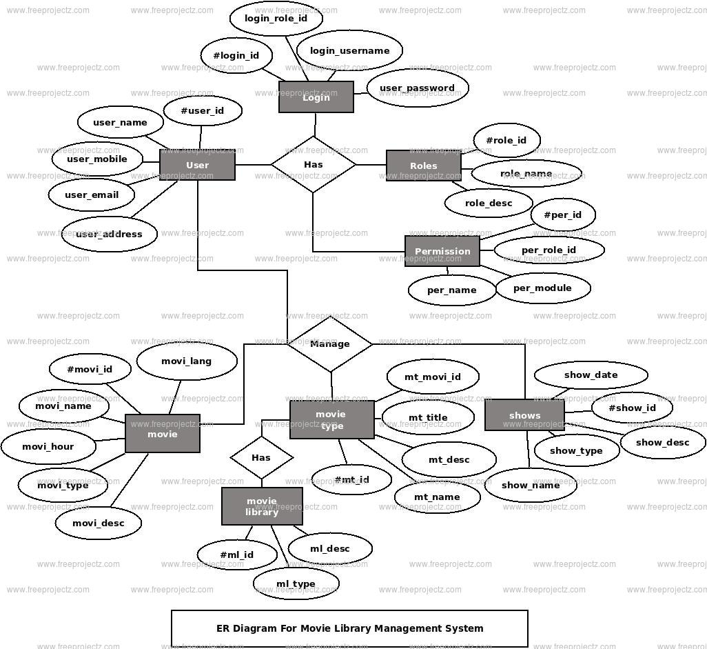 Movie Library Management System ER Diagram FreeProjectz