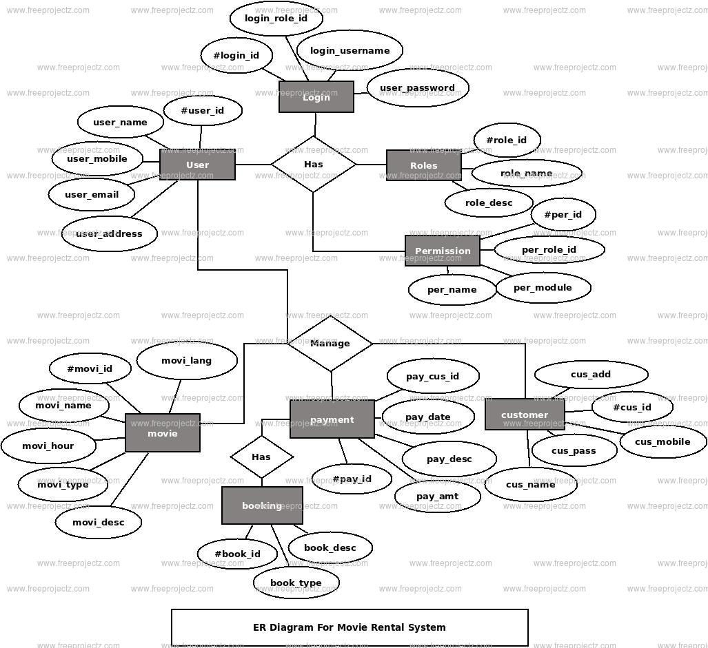 Movie Rental System ER Diagram FreeProjectz