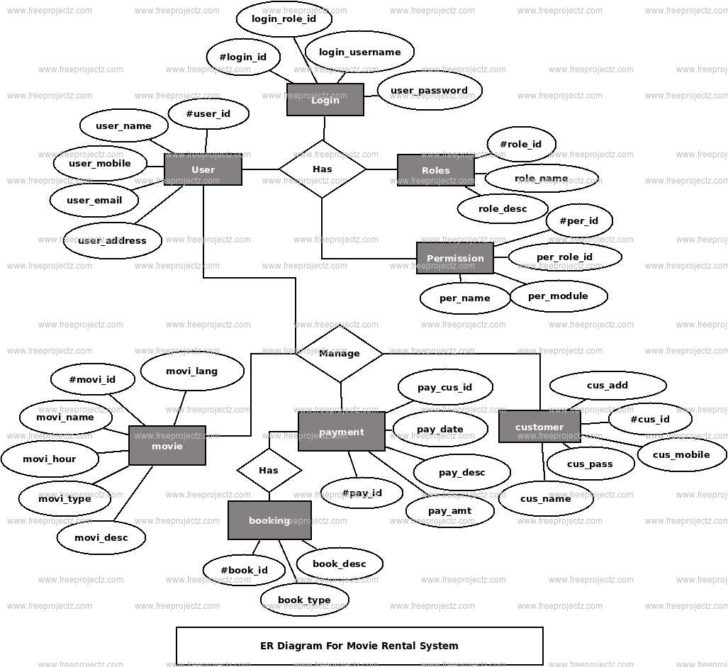 ER Diagram For Rental System