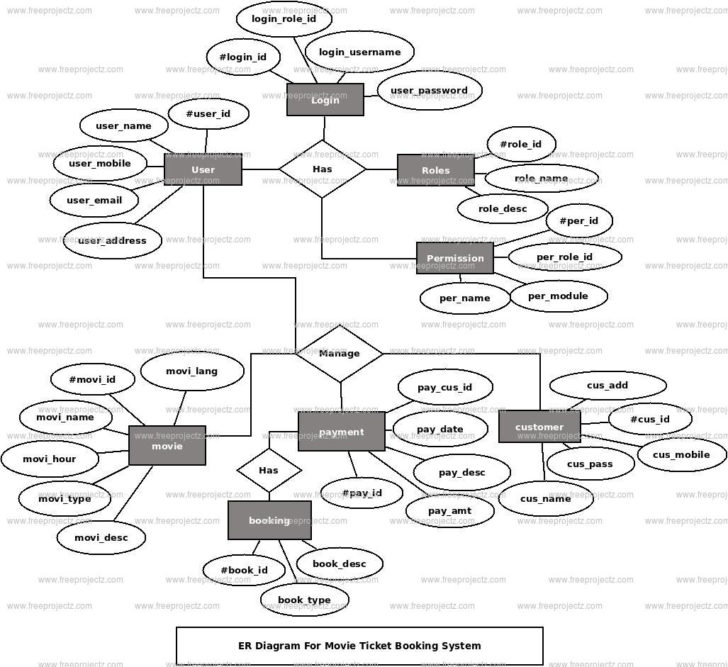 ER Diagram For Movie Ticket Booking System